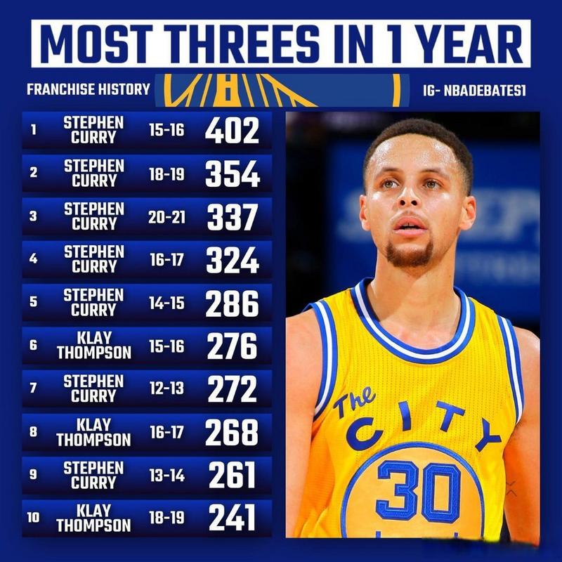 NBA三分榜最新排名，友情与荣耀的角逐
