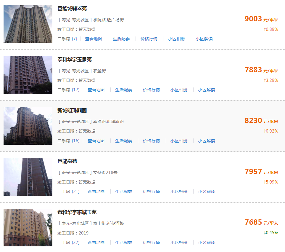 寿光楼市最新价格及分析概览