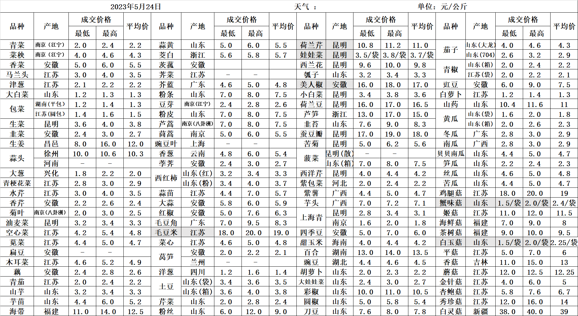 2025年蔬菜行情展望与奇遇